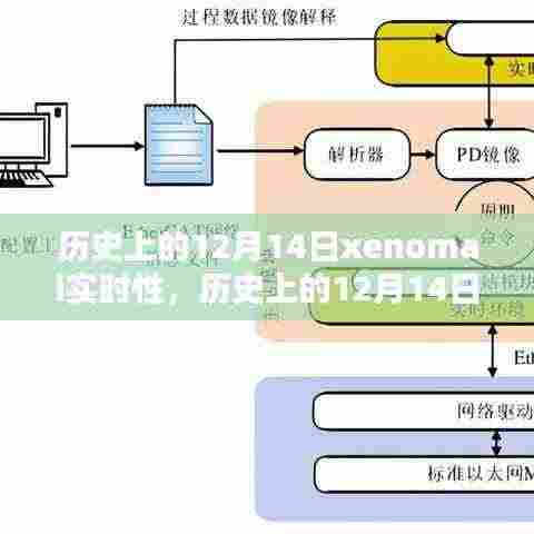 历史上的12月14日,Xenomai实时性引领下的自然美景共舞日