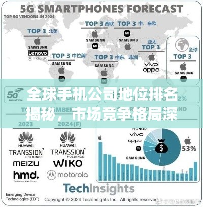 全球手机公司地位排名揭秘，市场竞争格局深度解析